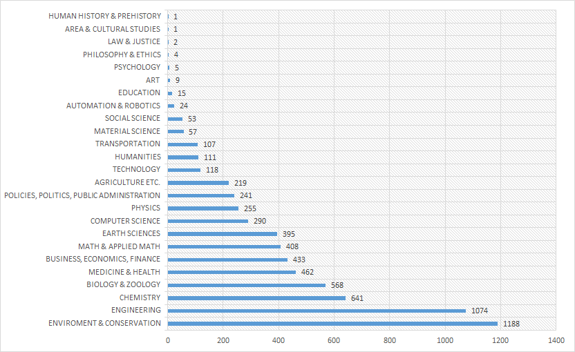 Trend tendency in categories (absolute frequency of related scientific publications)