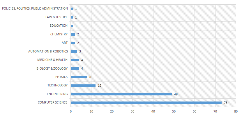 Trend tendency in categories (absolute frequency of related scientific publications)