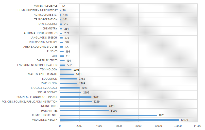 Trend tendency in categories (absolute frequency of related scientific publications)