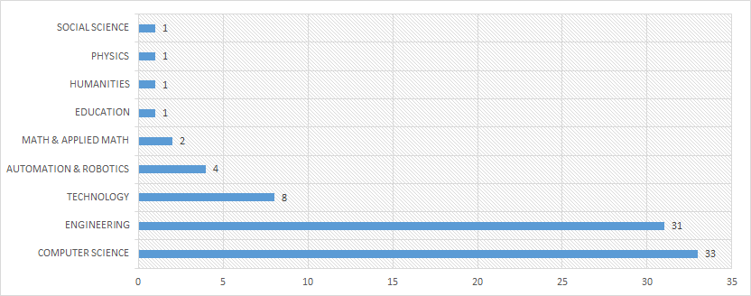 Trend tendency in categories (absolute frequency of related scientific publications)