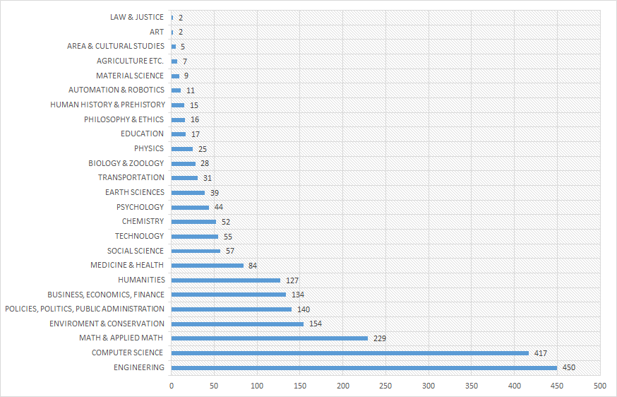 Trend tendency in categories (absolute frequency of related scientific publications)