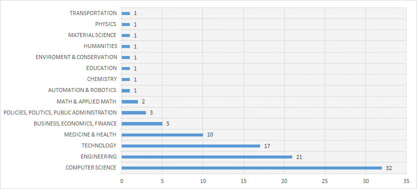 Trend tendency in categories (absolute frequency of related scientific publications)