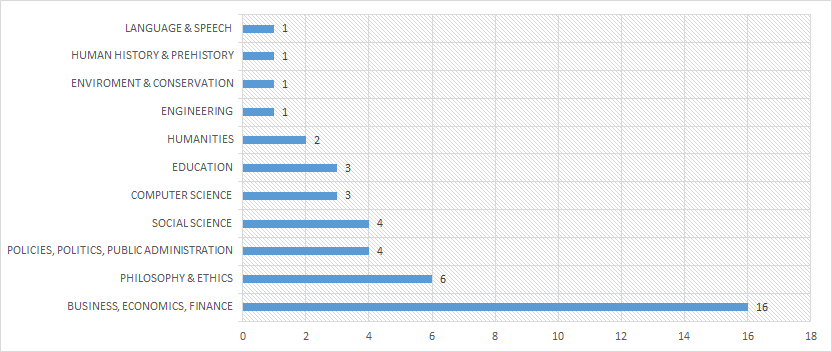 Trend tendency in categories (absolute frequency of related scientific publications)