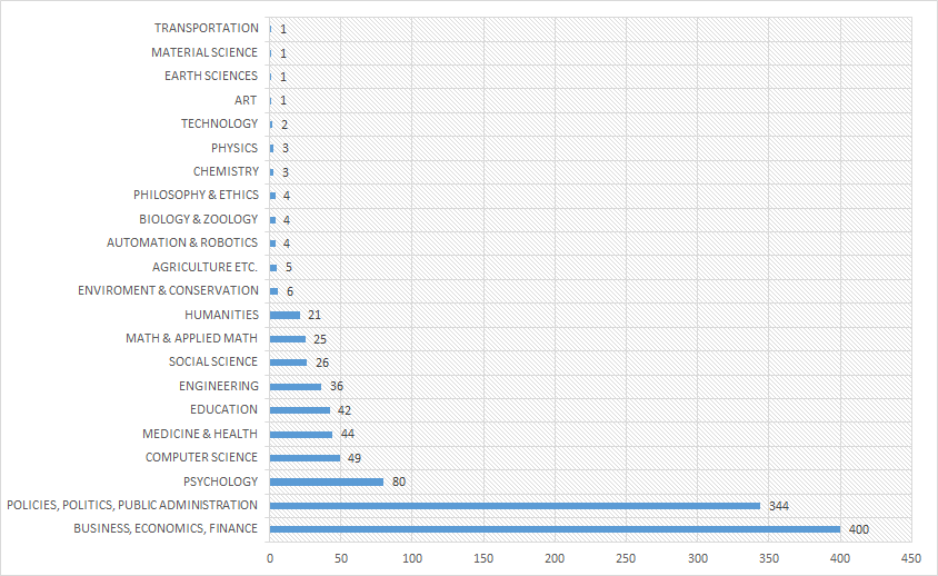 Trend tendency in categories (absolute frequency of related scientific publications)