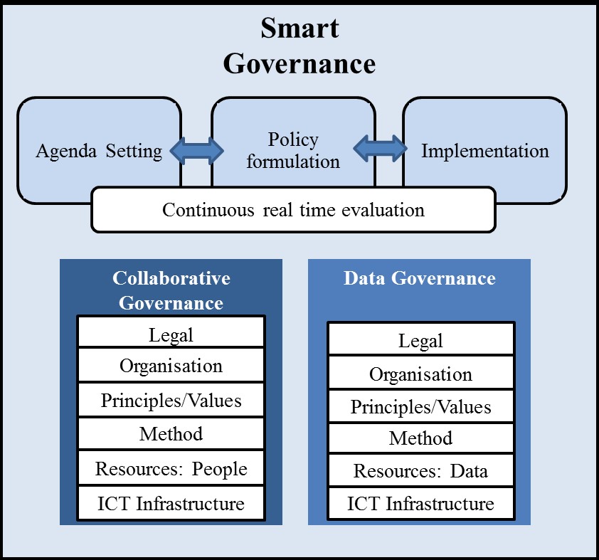 Drivers of Smart Governance Framework. Source: Parycek and Pereira (2017)