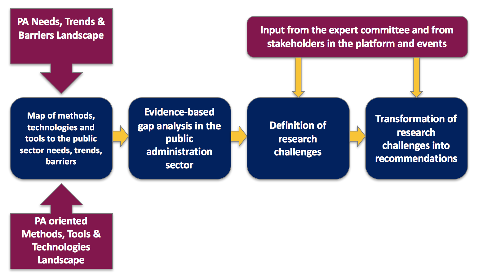 Data-driven policy making roadmap