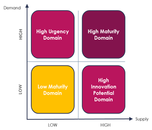 Scenarios for Demand and Supply levels